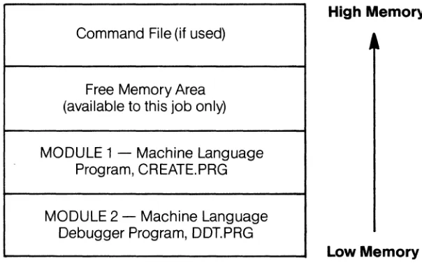 Figure 14-2 of a 1'pical User Partition 