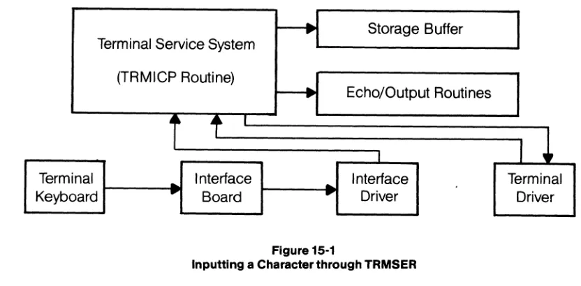 Figure 15·1 Inputting a Character through TRMSER 