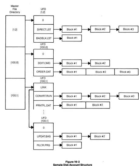 Figure 16-2 Sample Disk Account Structure 