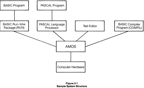 Figure 3-1 Sample System Structure 