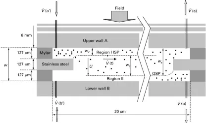 Figure 1 Side view of a generic SPLITT cell.