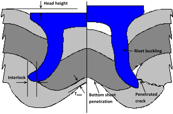 FIGURE 7. ―SPR joint quality and some faults.
