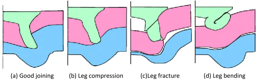 FIGURE 8. ―Possible joint defects for joining an ultra-high strength steel to an aluminium alloy by SPR [52].