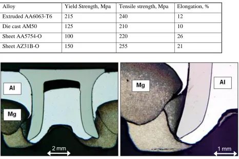 Table 1. ―Typical mechanical properties of the aluminium and magnesium alloys [58]. 