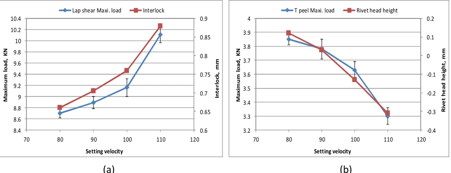FIGURE 16. ―The strength and joint features of the joints produced with different setting velocities, a, lap