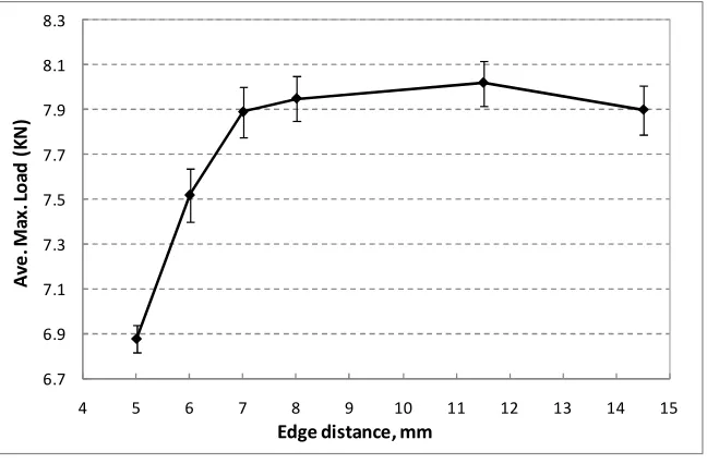 FIGURE 20. ―Influence of edge distance on the lap-shear strength for specimens with coupon width of 48 mm