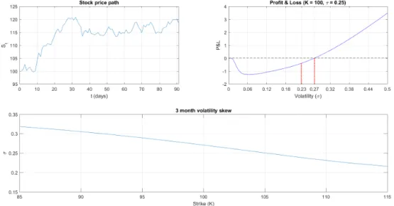 Fig. 2.1: Three-month GBM price path with delta hedged P &amp;L of a short call (K = 100) as a function of σ and corresponding break-even volatility skew.