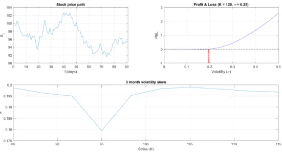 Fig. 2.2: A GBM price path (with dynamics as in Section 2.1), a call option’s P &amp;L as function of σ and volatility skew plot.