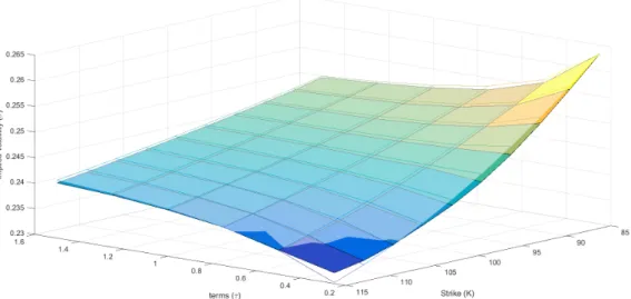 Fig. 3.1: True implied volatility (transparent) and break-even volatility estimated surface (10 000 paths, MSE: 3.7873e-07).