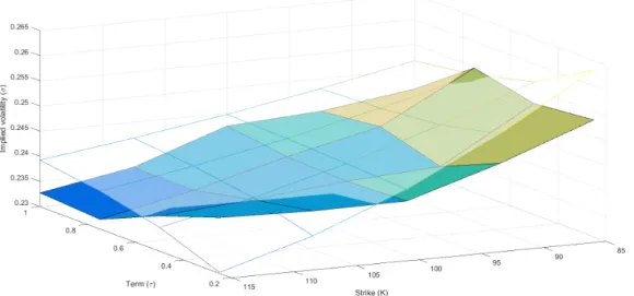 Fig. 4.1: Optimising the whole surface: True implied volatility surface (transpar- (transpar-ent) and break-even volatility surface, averaged over all options (50 paths).
