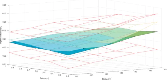 Fig. 4.2: Point-wise optimisation: True implied volatility surface (transparent) and break-even volatility surface, zeroing each path’s P &amp;L for a specific option seperately (50 paths), in between 3 standard deviation bounds (red)