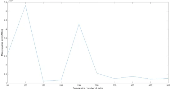 Fig. 4.5: MSE as a function of sample size for the 3-month volatility skew, with strike price range 85% – 115% of S 0 .