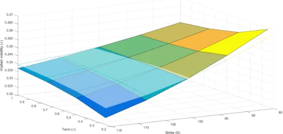 Fig. 4.6: Optimising the whole surface: True implied volatility surface (transparent) and full surface optimised for Heston parameters, averaging all options’