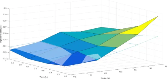 Fig. 4.7: True implied volatility surface (transparent) and point-wise optimised over Heston parameters (50 paths) using the realised variance in place of the actual variance path