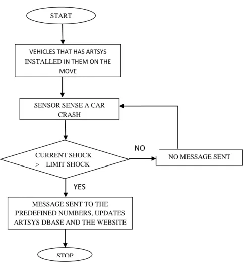 Fig. 2: System Flowchart 