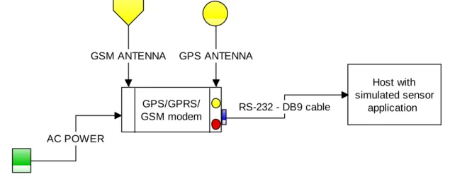 Figure  5  depicts  the  sensor  simulation  with  all  the  required  information  supplied  to  carry  out  a  particular task