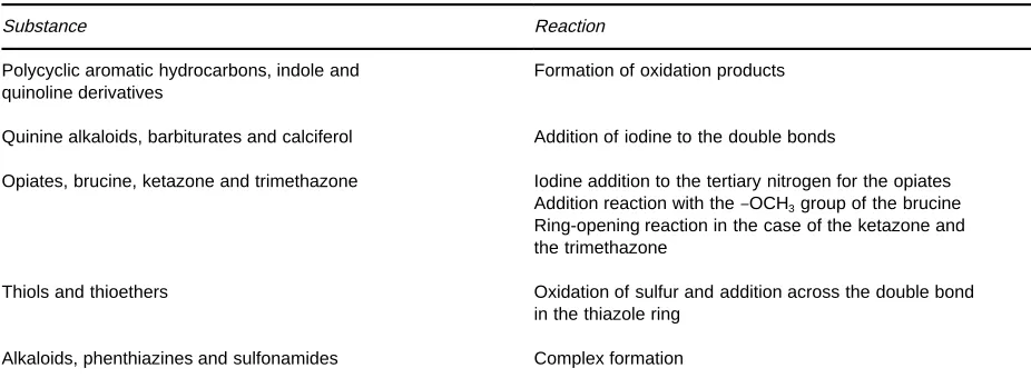 Table 1Examples of iodine reactions on the TLC layer with a common range of organic substances