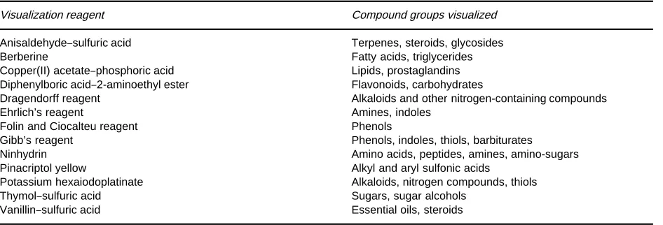Table 2Popular visualization reagents for TLC