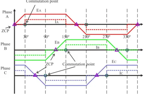 Figure 9. Zero crossing points of the back-EMF and phase current commutation points [25]