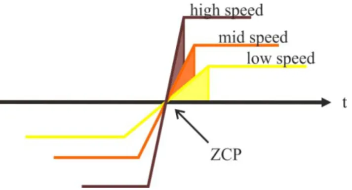 Figure 11. Integrated areas of the back-EMF [25]. 