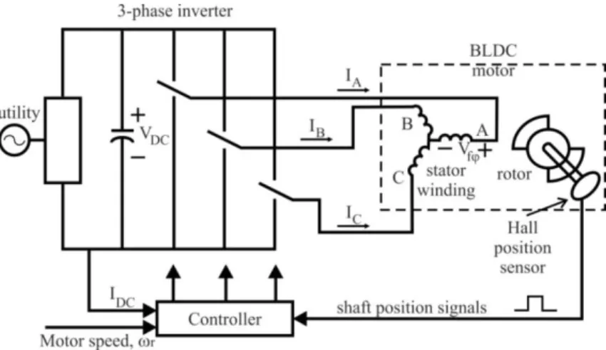 Figure 5. Electronically commutated BLDC motor drive [16]. 