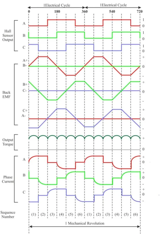 Figure 6. Hall sensor signal, back-EMF, output torque and phase current [10]. 