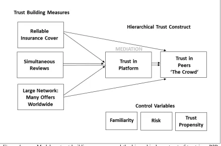 Figure 1: Model on trust-building measures and the hierarchical construct of trust in a P2P 