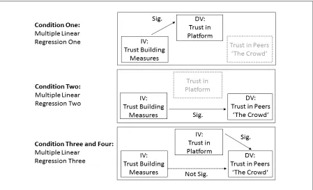 Figure 3:  Mediation Analysis based on Baron and Kenny (1986) 