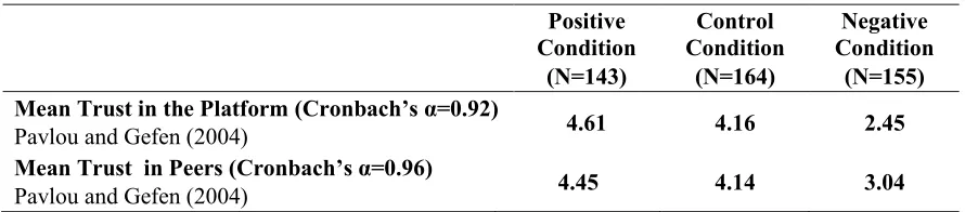 Table 2:   Means of Trust in the Platform and Trust in Peers Items for each Condition 