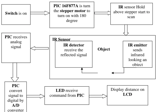 Figure 4 Block diagram of IR RADAR system. 