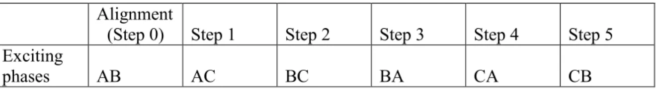 Table 4.1 Phase exciting pattern for forward rotation 