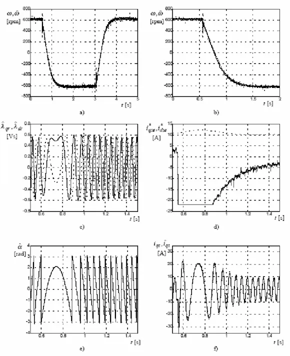 Fig. 6. Simulation results for an EKF sensorless drive. 