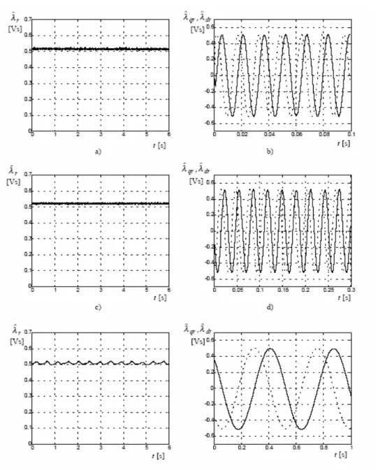 Fig. 1. Estimated rotor flux magnitude and components on stator ‘q’ and ‘d’ 