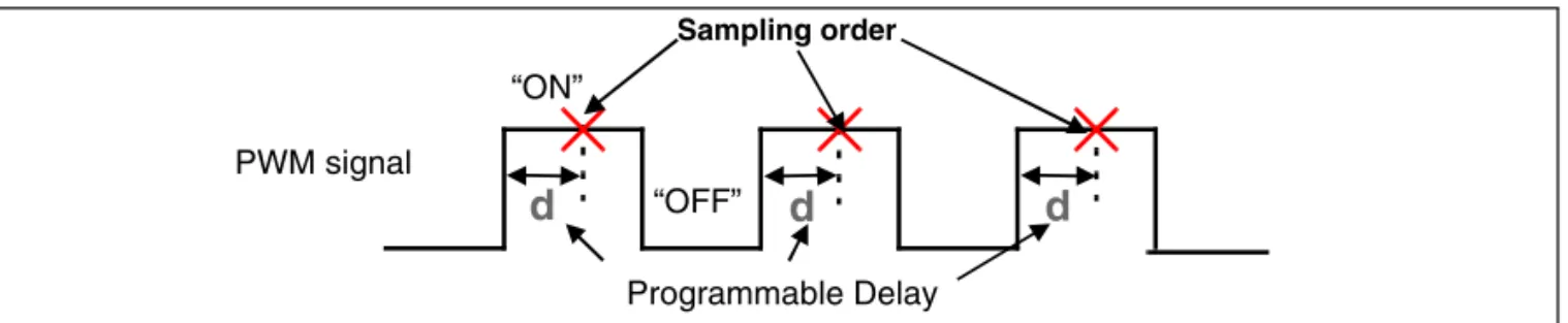 Figure 9. Sampling during PWM “ON” State Once