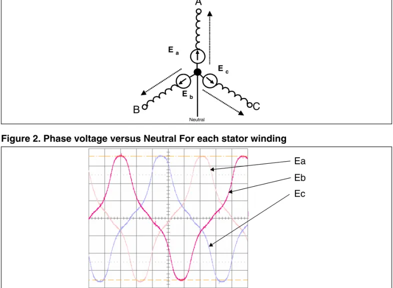 Figure 2 below shows the three BEMF voltages referenced to the neutral point for a motor run- run-ning at constant speed without excitation (the motor is not supplied, and the rotor is manually  rotated).