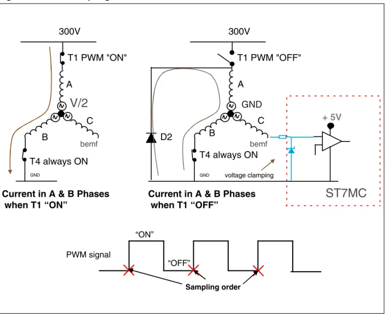 Figure 6. BEMF sampling at end of PWM OFF