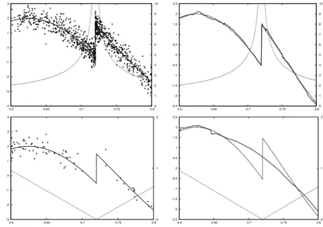 Figure 6. Heavysine datasets and estimates with design density (6.1) with x 0 = 0.72 and β = −0.5 at top, β = 1 at bottom.
