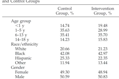 TABLE 1.Demographic Variable Comparison: Interventionand Control Groups