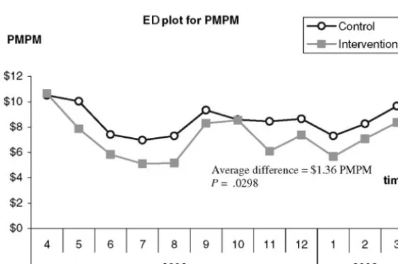 Fig 1. ED costs PMPM.