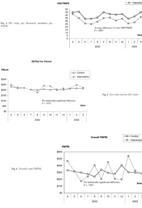 Fig 2. ED visits per thousand members permonth.