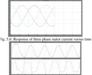 Fig. 5.7: waveforms of stator current and emf by MBC  method for pv cell versus time 
