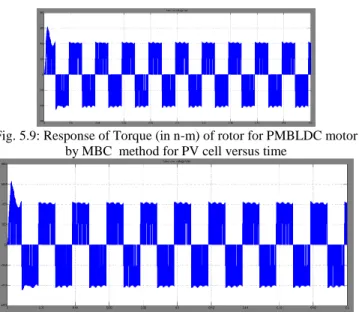Fig. 5.9: Response of Torque (in n-m) of rotor for PMBLDC motor  by MBC  method for PV cell versus time 