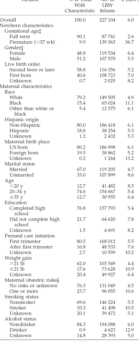 TABLE 1.Characteristics of the 1998 Singleton Birth Cohort(n � 3 816 535) and Their Mothers and Observed Rates of LBW*