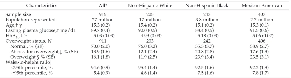 TABLE 1.General Characteristics of Nondiabetic US Adolescents Aged 12 to 19 years, NHANES 1999–2000