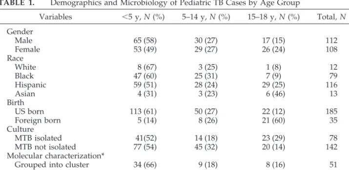 TABLE 1.Demographics and Microbiology of Pediatric TB Cases by Age Group