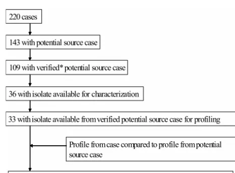 Fig 1. Pediatric TB case patients with PSCs verified with molec-ular characterization: Harris County, 1995–2000