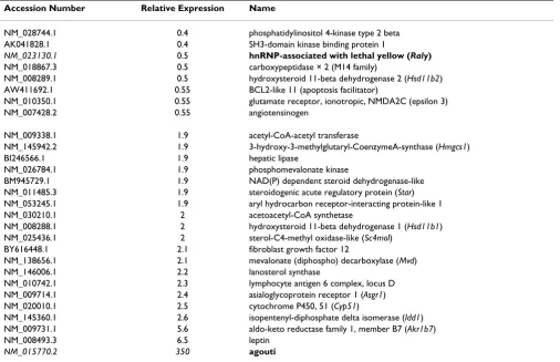 Table 1: Genes with differential (2.0 ± 0.1-fold; p < 0.05) ovarian expression in 180-day LY mice compared to age-matched black mice
