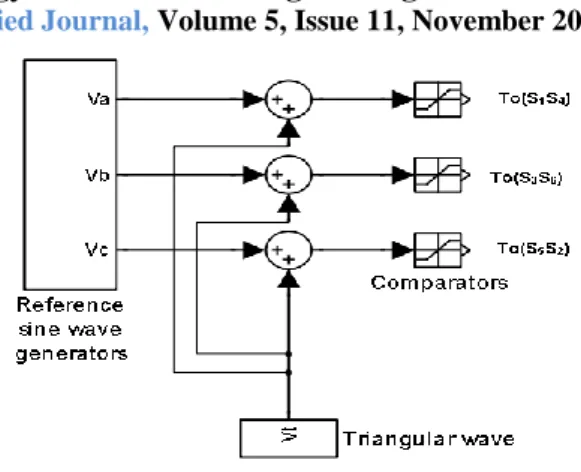 Fig 2.1.Control Signal Generator for SPWM 