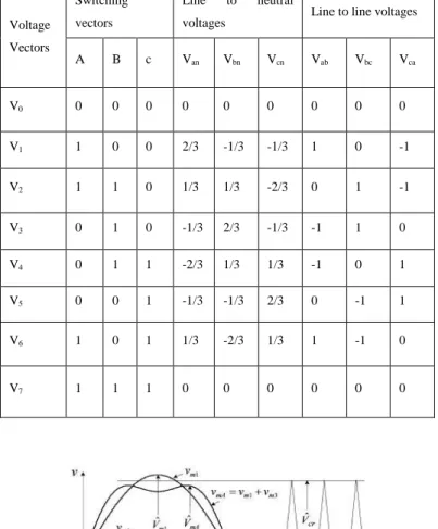 Fig 2.4 Under and Over Modulating regions of Space Vector  representation 