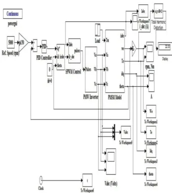 Fig 4.1 Simulation model of FOC for PMSM based on SPWM  technique 